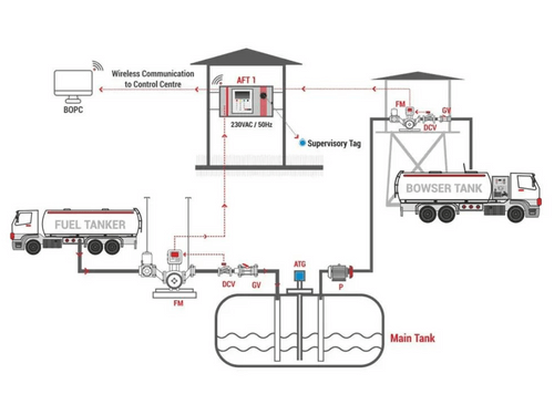 Hectronic Tankers Top Loading